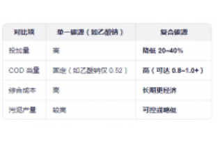 復合碳源對污水處理有什么影響